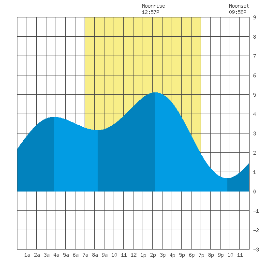 Fort Ross tide chart for Saturday, September 27, 2025