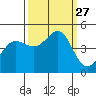 Fort Ross tide chart for Saturday, September 27, 2025
