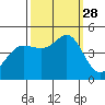 Fort Ross tide chart for Sunday, September 28, 2025