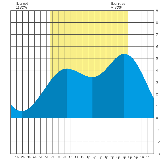 Fort Ross tide chart for Tuesday, September 2, 2025
