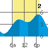 Fort Ross tide chart for Tuesday, September 2, 2025