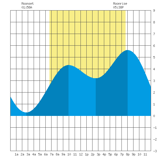Fort Ross tide chart for Wednesday, September 3, 2025