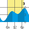 Fort Ross tide chart for Wednesday, September 3, 2025
