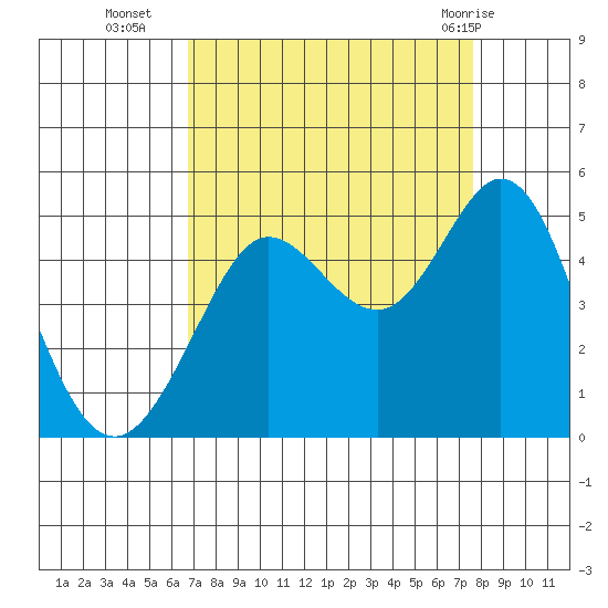 Fort Ross tide chart for Thursday, September 4, 2025