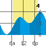 Fort Ross tide chart for Thursday, September 4, 2025