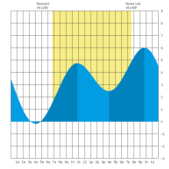 Fort Ross tide chart for Friday, September 5, 2025