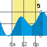 Fort Ross tide chart for Friday, September 5, 2025