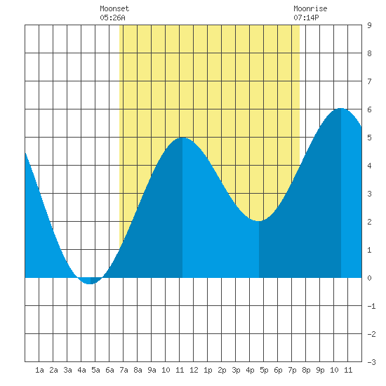 Fort Ross tide chart for Saturday, September 6, 2025