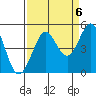 Fort Ross tide chart for Saturday, September 6, 2025