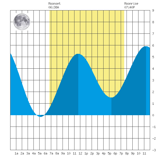 Fort Ross tide chart for Sunday, September 7, 2025