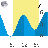 Fort Ross tide chart for Sunday, September 7, 2025
