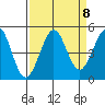 Fort Ross tide chart for Monday, September 8, 2025