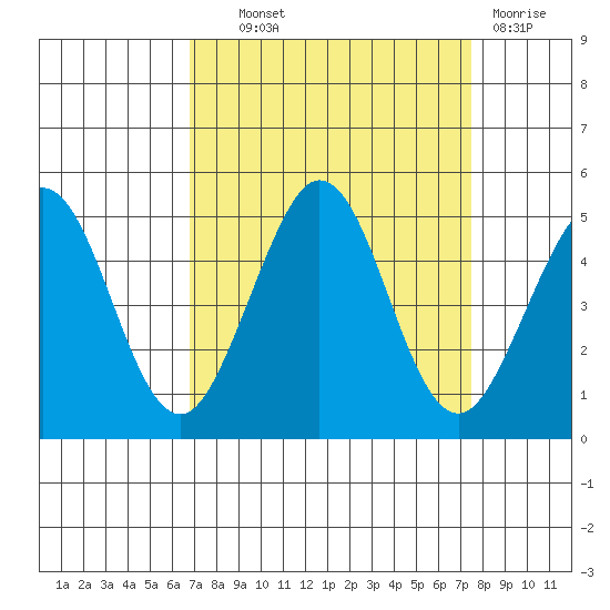 Fort Ross tide chart for Tuesday, September 9, 2025