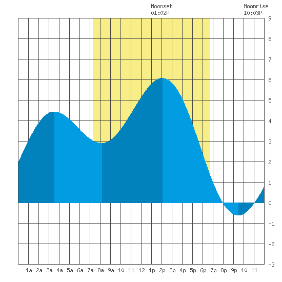 Fort Ross tide chart for Saturday, October 11, 2025