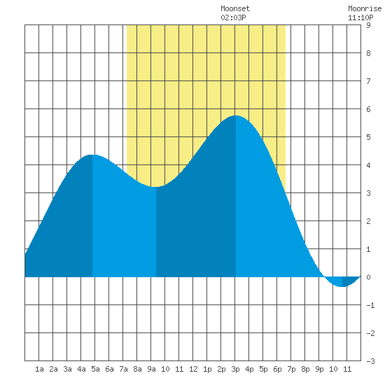 Fort Ross tide chart for Sunday, October 12, 2025