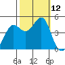 Fort Ross tide chart for Sunday, October 12, 2025
