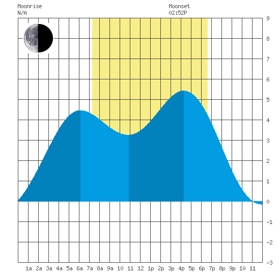 Fort Ross tide chart for Monday, October 13, 2025