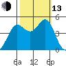 Fort Ross tide chart for Monday, October 13, 2025