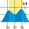 Fort Ross tide chart for Tuesday, October 14, 2025