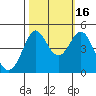 Fort Ross tide chart for Thursday, October 16, 2025