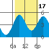Fort Ross tide chart for Friday, October 17, 2025