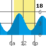 Fort Ross tide chart for Saturday, October 18, 2025