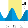 Fort Ross tide chart for Sunday, October 19, 2025