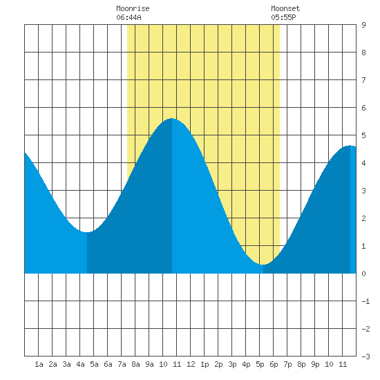 Fort Ross tide chart for Monday, October 20, 2025