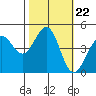 Fort Ross tide chart for Wednesday, October 22, 2025