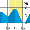 Fort Ross tide chart for Thursday, October 23, 2025