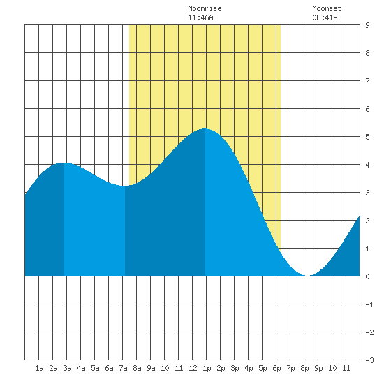 Fort Ross tide chart for Saturday, October 25, 2025