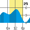 Fort Ross tide chart for Saturday, October 25, 2025