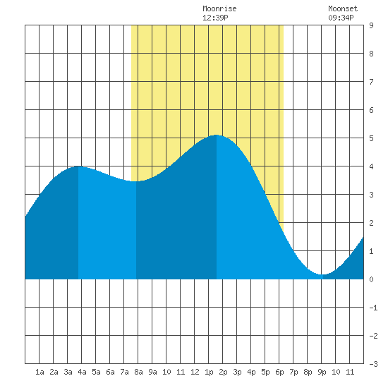 Fort Ross tide chart for Sunday, October 26, 2025