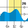 Fort Ross tide chart for Sunday, October 26, 2025