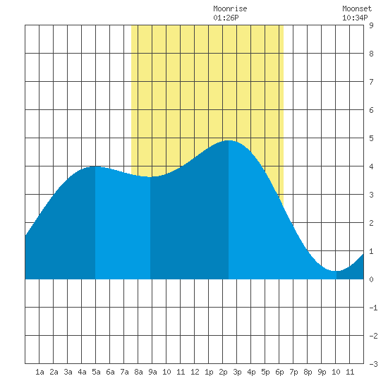 Fort Ross tide chart for Monday, October 27, 2025