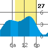 Fort Ross tide chart for Monday, October 27, 2025