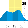 Fort Ross tide chart for Tuesday, October 28, 2025