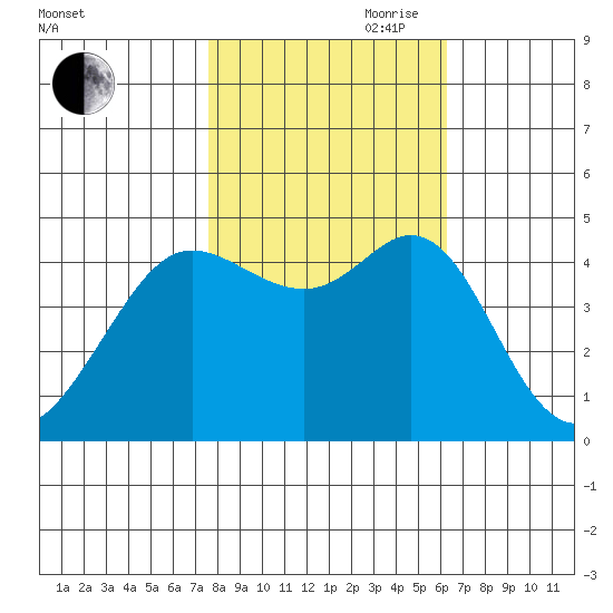 Fort Ross tide chart for Wednesday, October 29, 2025