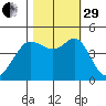 Fort Ross tide chart for Wednesday, October 29, 2025