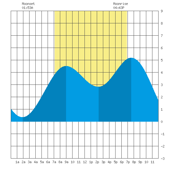 Fort Ross tide chart for Thursday, October 2, 2025