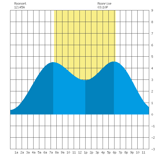 Fort Ross tide chart for Thursday, October 30, 2025