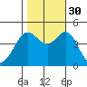 Fort Ross tide chart for Thursday, October 30, 2025