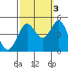 Fort Ross tide chart for Friday, October 3, 2025