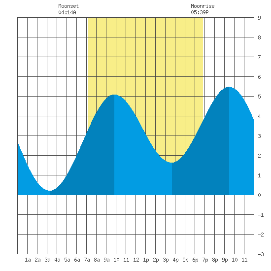 Fort Ross tide chart for Saturday, October 4, 2025