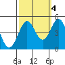 Fort Ross tide chart for Saturday, October 4, 2025