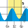 Fort Ross tide chart for Sunday, October 5, 2025