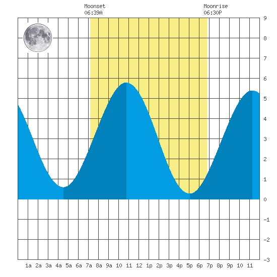Fort Ross tide chart for Monday, October 6, 2025