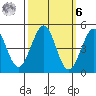 Fort Ross tide chart for Monday, October 6, 2025