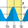 Fort Ross tide chart for Tuesday, October 7, 2025