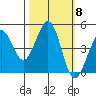 Fort Ross tide chart for Wednesday, October 8, 2025